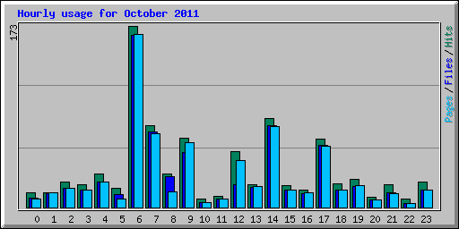 Hourly usage for October 2011