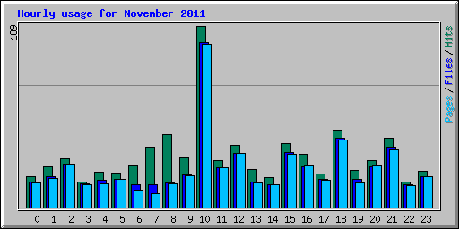 Hourly usage for November 2011