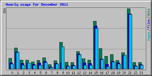 Hourly usage for December 2011