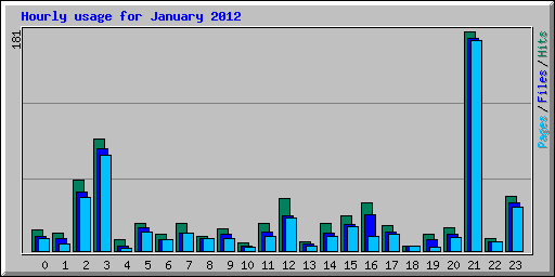 Hourly usage for January 2012