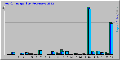 Hourly usage for February 2012