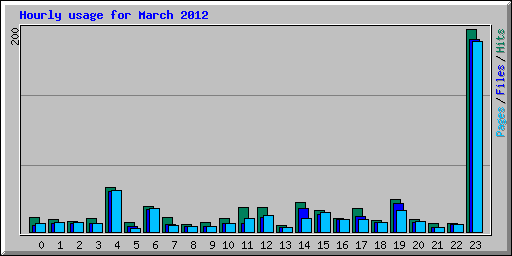 Hourly usage for March 2012