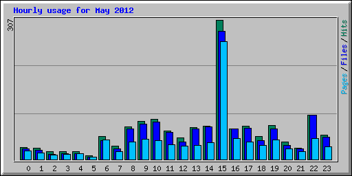 Hourly usage for May 2012