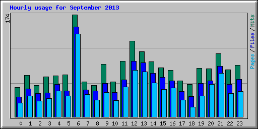 Hourly usage for September 2013