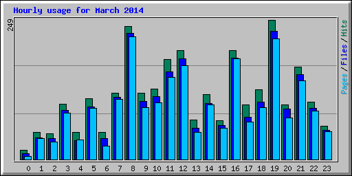 Hourly usage for March 2014