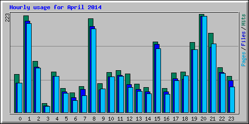 Hourly usage for April 2014