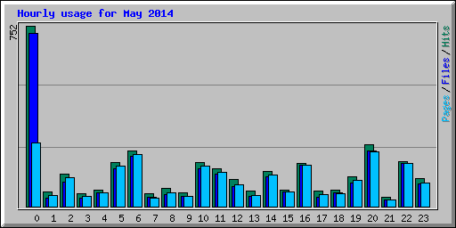 Hourly usage for May 2014