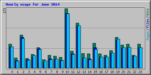 Hourly usage for June 2014