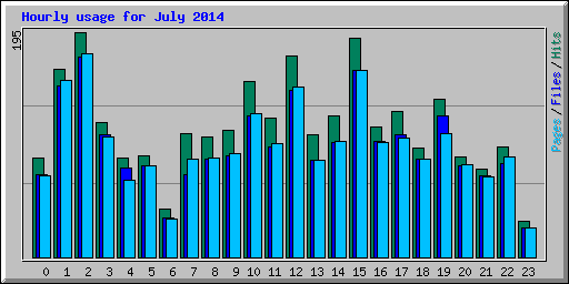 Hourly usage for July 2014