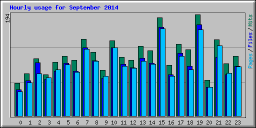 Hourly usage for September 2014
