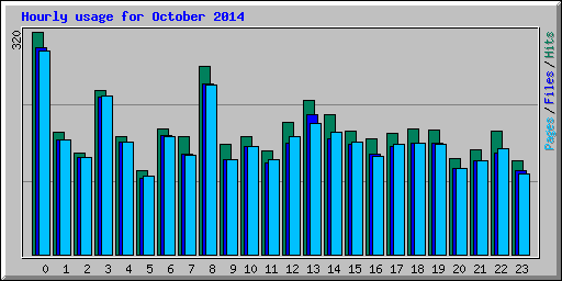 Hourly usage for October 2014