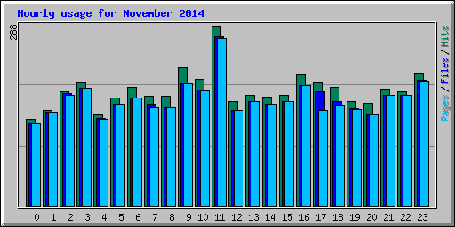 Hourly usage for November 2014