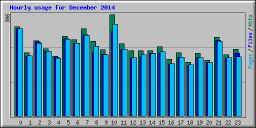 Hourly usage for December 2014