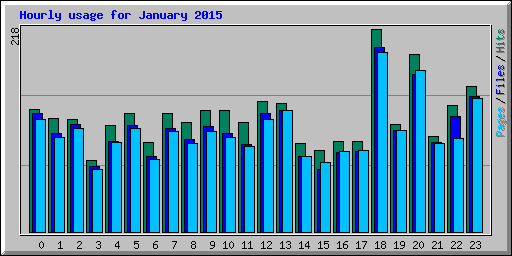 Hourly usage for January 2015