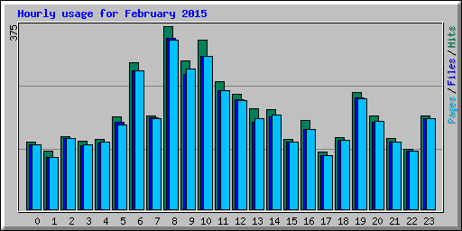 Hourly usage for February 2015