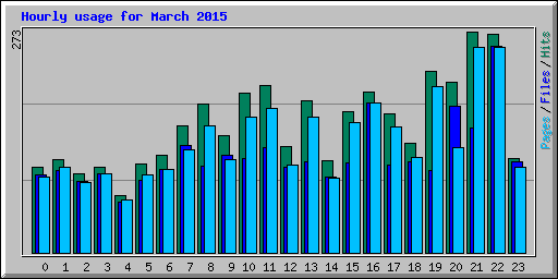 Hourly usage for March 2015