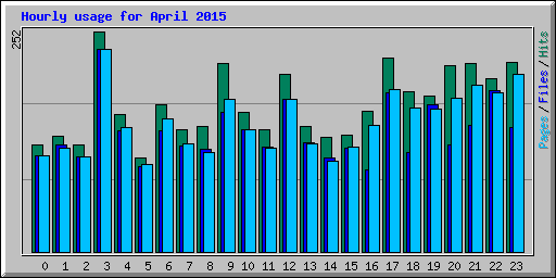 Hourly usage for April 2015