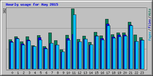 Hourly usage for May 2015