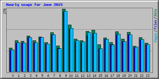 Hourly usage for June 2015