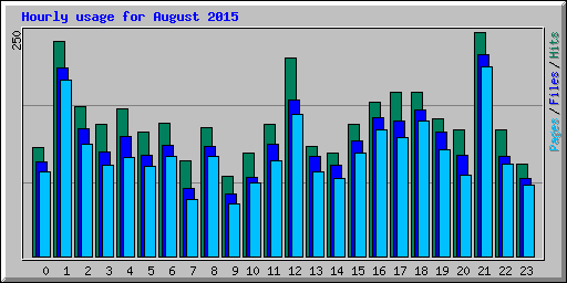 Hourly usage for August 2015
