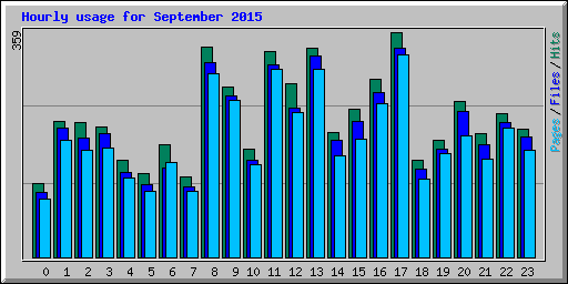 Hourly usage for September 2015