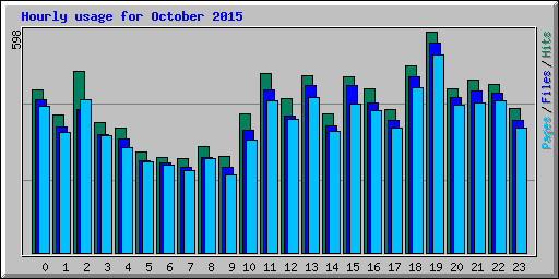 Hourly usage for October 2015