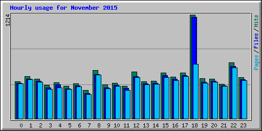Hourly usage for November 2015