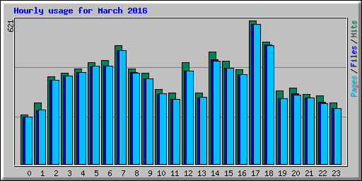 Hourly usage for March 2016