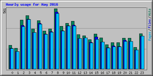 Hourly usage for May 2016
