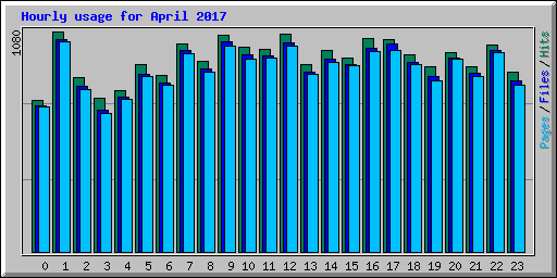 Hourly usage for April 2017
