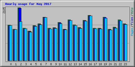Hourly usage for May 2017