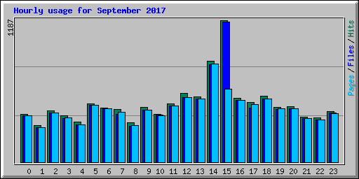 Hourly usage for September 2017