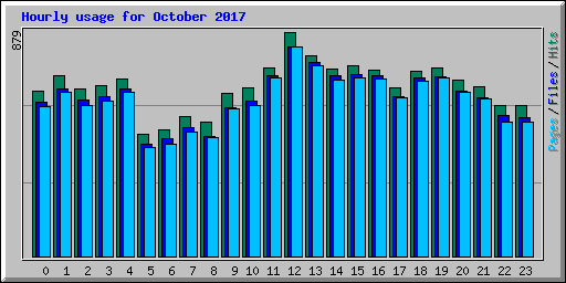 Hourly usage for October 2017
