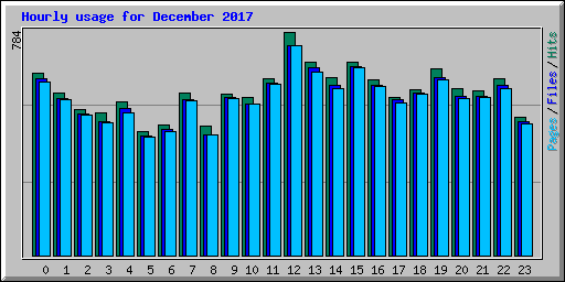 Hourly usage for December 2017