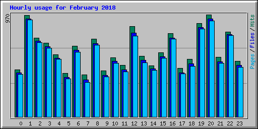 Hourly usage for February 2018