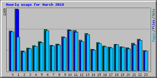 Hourly usage for March 2018