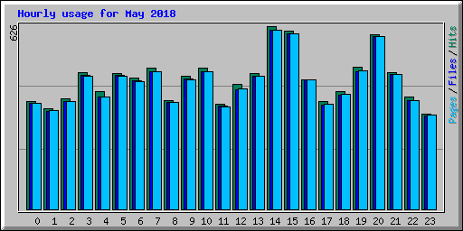 Hourly usage for May 2018
