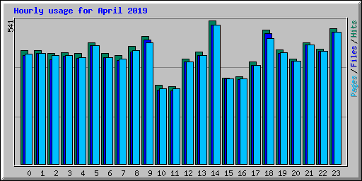 Hourly usage for April 2019