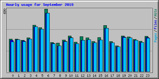 Hourly usage for September 2019