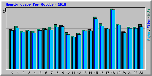 Hourly usage for October 2019