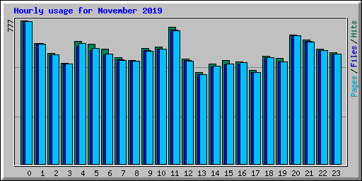 Hourly usage for November 2019
