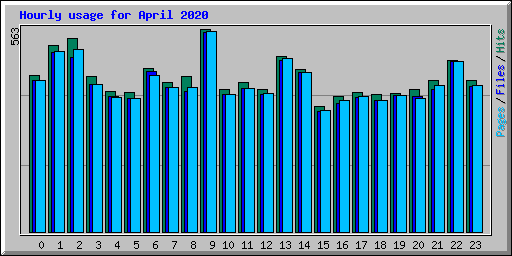 Hourly usage for April 2020