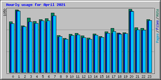 Hourly usage for April 2021