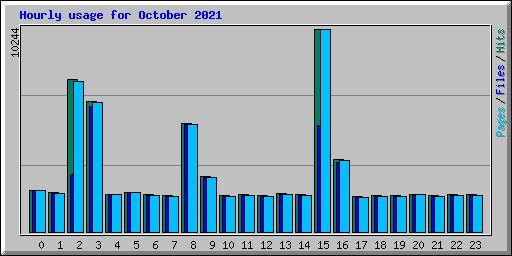 Hourly usage for October 2021