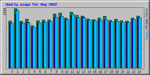Hourly usage for May 2022