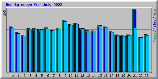 Hourly usage for July 2022