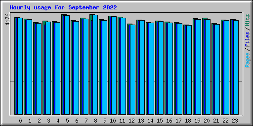 Hourly usage for September 2022