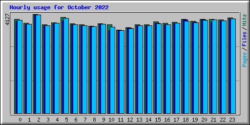 Hourly usage for October 2022