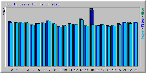 Hourly usage for March 2023