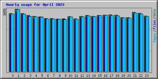 Hourly usage for April 2023